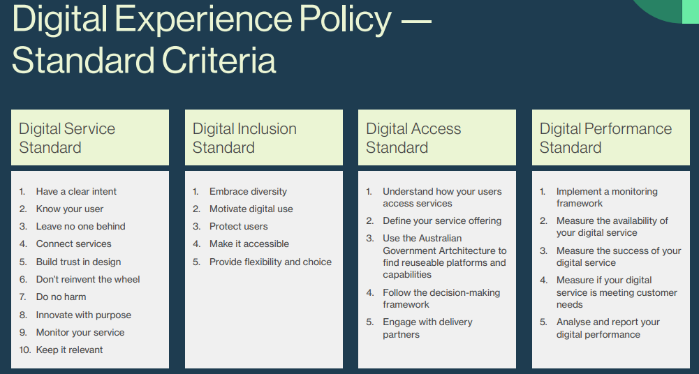 An image showing the criteria associated with each of the Digital Experience Policy's four associated standards. The text in the image is produced on the page below.