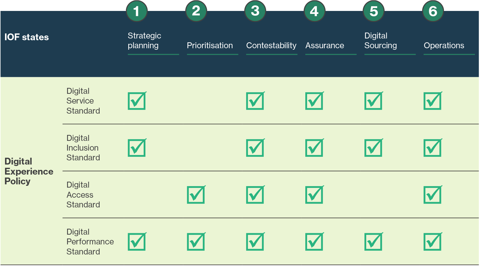 A diagram that shows how each of the standards relates to various stages of the Investment Oversight Framework. Please see "Image description" below for a full description