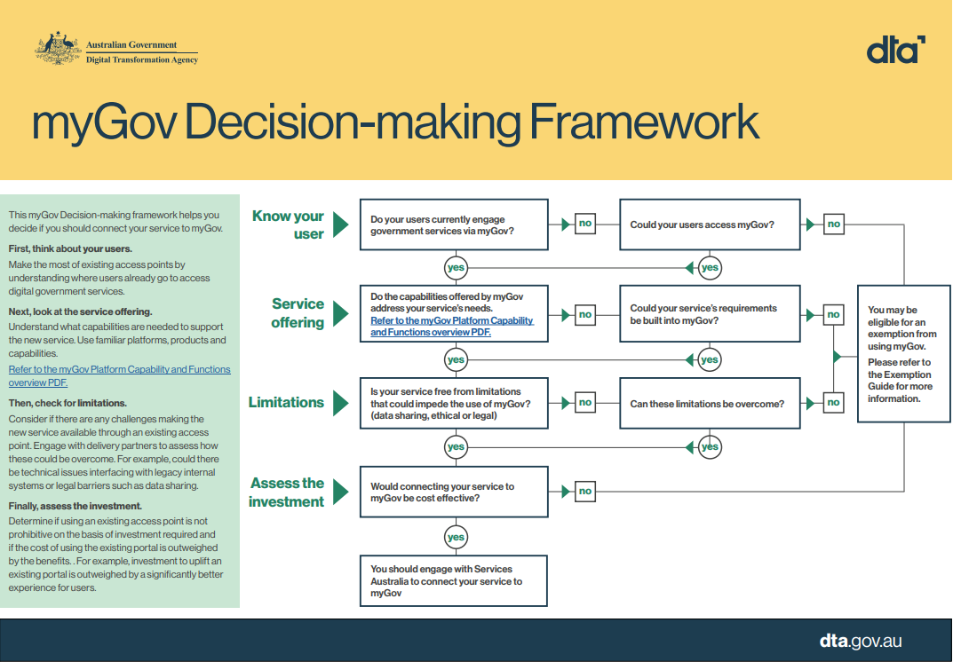 A 4-step decision-making framework about whether you should use myGov for your service. For a detailed description of this image, navigate to the image description below.