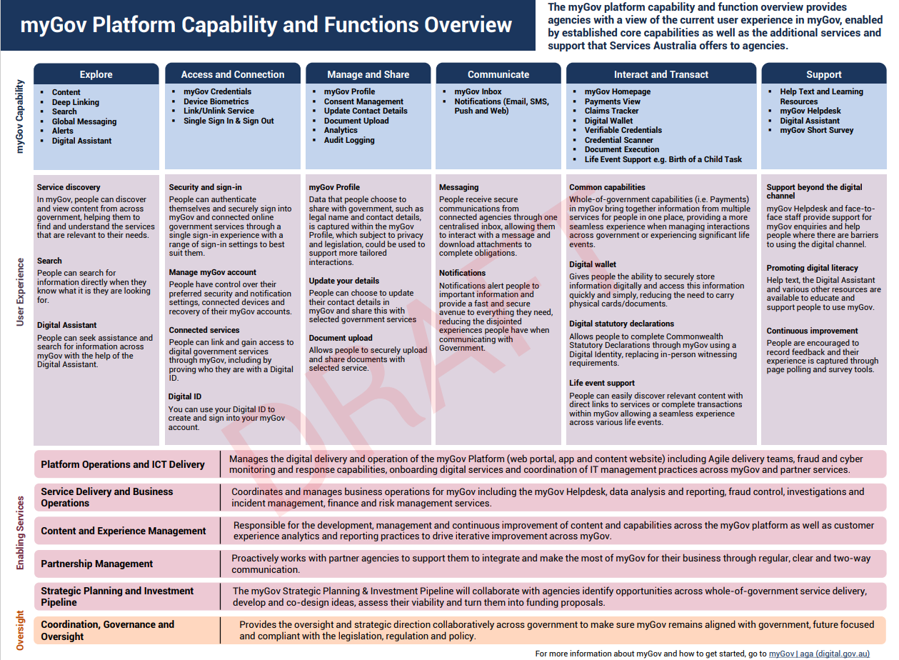 The image is of a single-page PDF explaining the capabilities and functions of the myGov platform. For a full description, see the 'Image description' below.