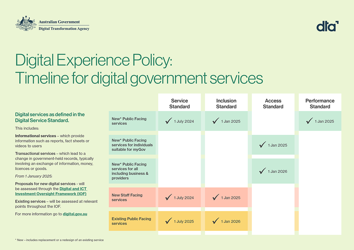 An image showing the Digital Experience Policy timeline. The information in this image is reproduced in full on this page.