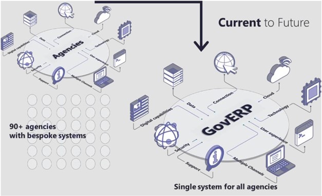 The figure shows the intended future state of uplifting an agency's enterprise resource planning from their current to future state into GovERP. A full description of this image is available in 'Figure 4 image description' below.