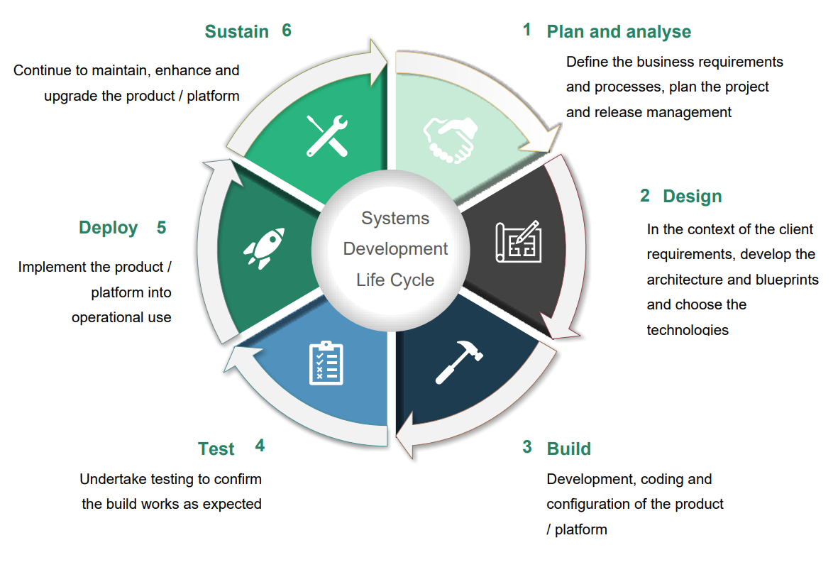 The figure describes the system development lifecycle from plan and analyse to design to build to test to deploy to sustain. A full description of this image is available in 'Figure 2 image description' below.