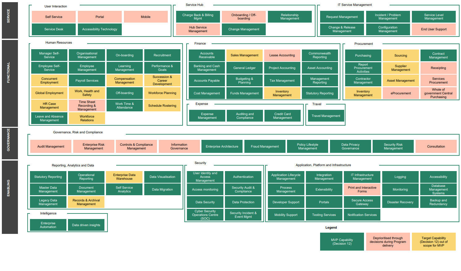 A complex table showing the whole-of-government GovERP capability model. A full description is available in the Figure 6 image description section below.