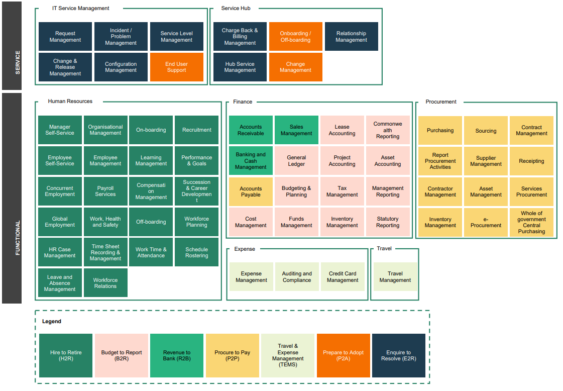 This figure describes the mapping of GovERP by each value stream. A full description is available in the 'Figure 7 image description' section below.