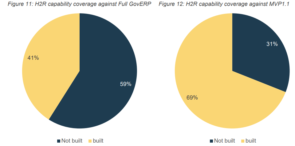 Figure 11 describes the hire to retire capability-built vs not built from the full scope of GovERP. 59 per cent is not built, 41 per cent is.  Figure 12 above describes the hire to retire capability-built vs not built from the minimum viable product 1.1. 31 per cent is not built, 69 per cent is.