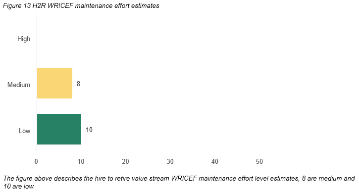 Figure 13 H2R WRICEF maintenance effort estimates