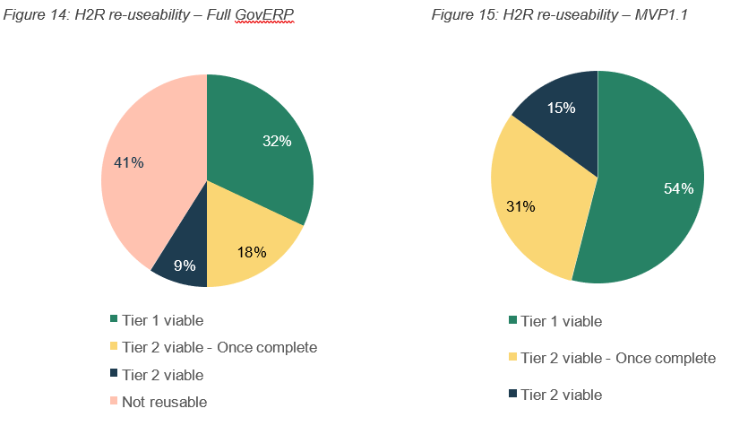 Figure 14 above describes the hire to retire value stream’s reusability from the full scope of GovERP. Tier 1 viable is  32 per cent. Tier 2 (once completed) viable is 18 per cent. Tier 2 viable is 9 per cent. Not reuseable is 41 per cent Figure 15 above describes the hire to retire value stream reusability from the minimum viable product 1.1. Tier 1 viable is  54 per cent. Tier 2 (once completed) viable is 31 per cent. Tier 2 viable is 15 per cent.