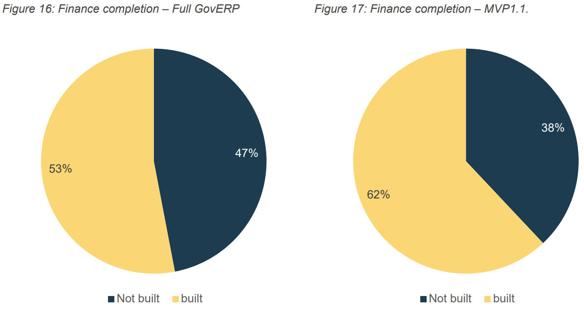 Figure 16 describes the finance to retire value stream-built vs not built from the full scope of GovERP. 47 per cent is not built, 53 per cent is built. Figure 17 describes the hire to retire value stream-built vs not built from the minimum viable product 1.1.