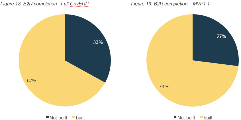 Figure 18 describes the budget to report value stream built vs not built from the full scope of GovERP. 33 per cent is not built, 67 per cent is built. Figure 19 describes the budget to report value stream built vs not built from the minimum viable product.  27 per cent is not built 73 per cent is built.