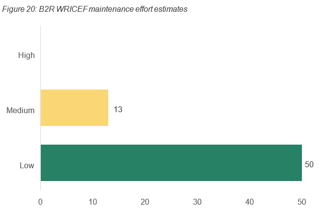 The figure describes the budget to report value stream WRICEF maintenance effort level estimates 13 are medium and 50 are low.