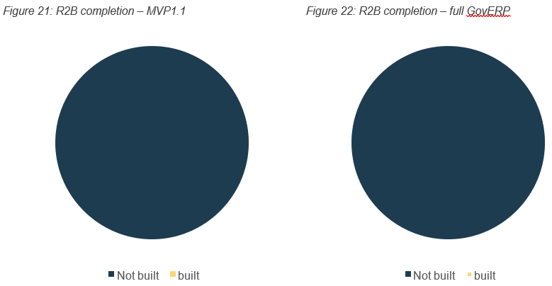 Figure 21 describes the revenue to bank value stream completion from minimum viable product 1.1. 100 per cent not built. Figure 22 describes the revenue to bank value stream completion from the full scope of GovERP. 100 per cent not built.