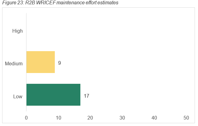 The figure describes the revenue to bank value stream WRICEF maintenance effort level estimates 9 are medium and 17 are low