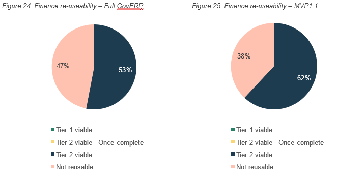 Figure 24 describes the revenue to bank value stream reusability from the full scope of GovERP. Tier 2 viable is 53 per cent. Not reuseable is 47 per cent. Figure 25 describes the revenue to bank value stream reusability from the minimum viable product 1.1. Tier 2 viable is 62 per cent. Not reuseable is 38 per cent.