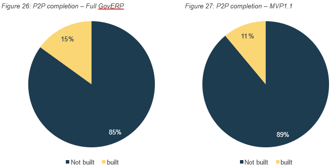 Figure 26 describes the procure to pay value stream built vs not built from the full scope of GovERP. 85 per cent is not built 15 per cent is built. Figure 27 describes the procure to pay value stream built vs not built from the minimum viable product. 89 per cent is not built 11 per cent is built.