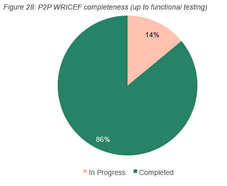 The figure above describes the procure to pay value stream WRICEF completeness. 14 per cent were in progress 86 per cent are complete.