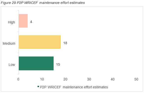 The figure describes the procure to pay value stream WRICEF maintenance effort level estimates 4 are high, 18 are medium and 15 are low.