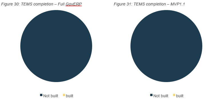 Figure 30 describes the Travel and expense management value stream completion from the full scope of GovERP. 100 per cent not built. Figure 31 describes the Travel and expense management value stream completion from minimum viable product 1.1. 100 per cent not built.