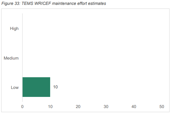 The figure describes the Travel and Expense Management (TEMS) value stream WRICEF maintenance effort level estimates. 10 are low.