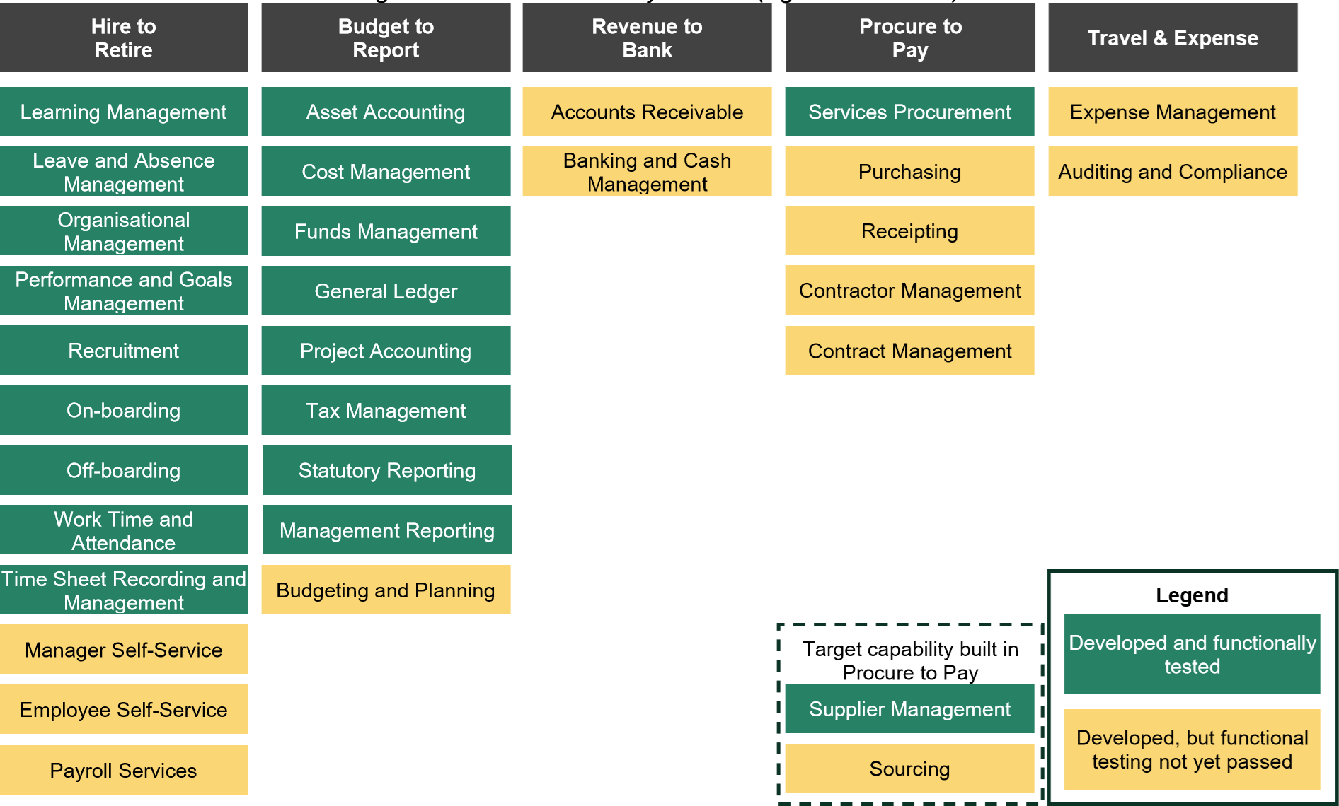 Figure 2 identifies 5 functional capabilities of GovERP. For a full description of the image, please see the 'Figure description' below.