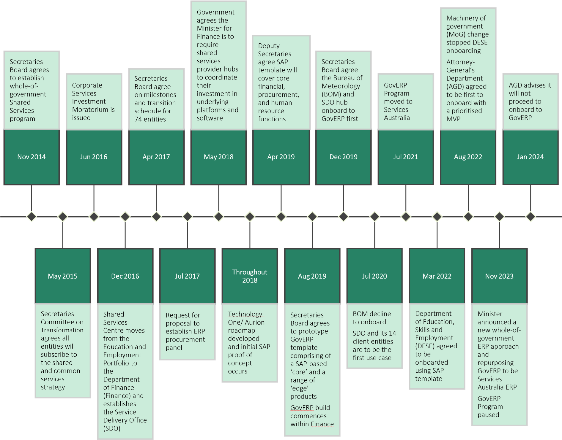 This figure describes the timeline of GovERP at a high level from November 2014 to January 2024. The contents of this image are described in the image description below.