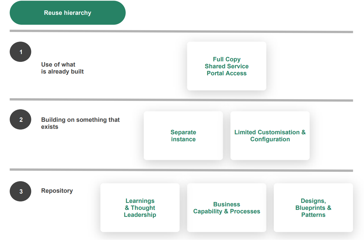 A three-stage hierarchy for reuse. This image is described in the Figure 3 Reuse hierarchy - a representation of the print version section below.