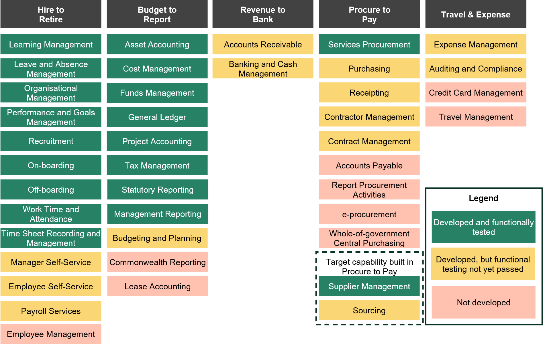 This image shows the five functional capabilities and their current level of development. For a text version of this image, please navigate to 'Accessible Appendix F'.