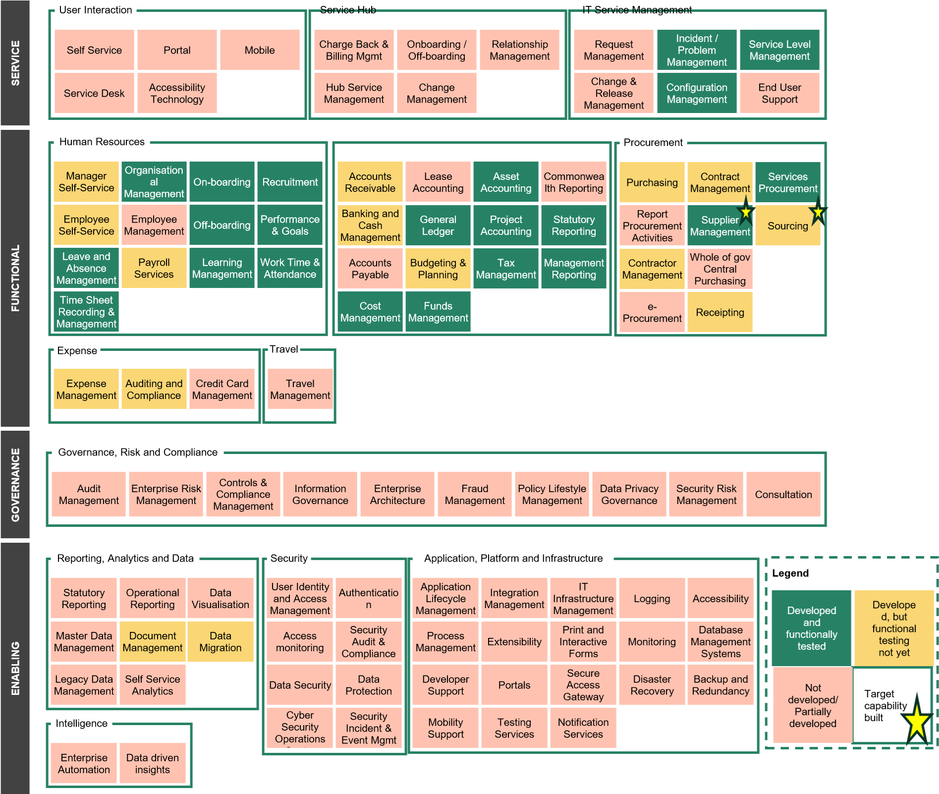 This image shows a range of Australia-developed functionalities and their current level of development. For a text version of this image, please navigate to 'Accessible Appendix F'.