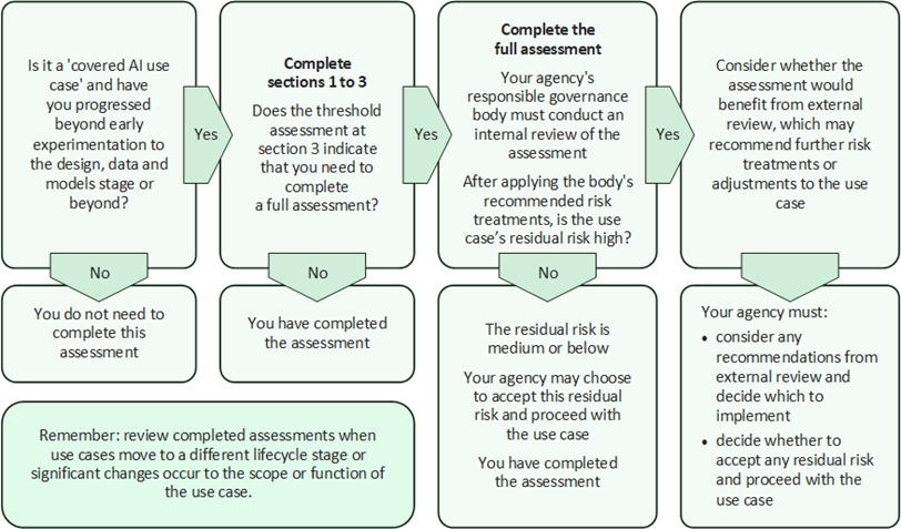 A visual representation of the information given in the 'Process map' section of this page.