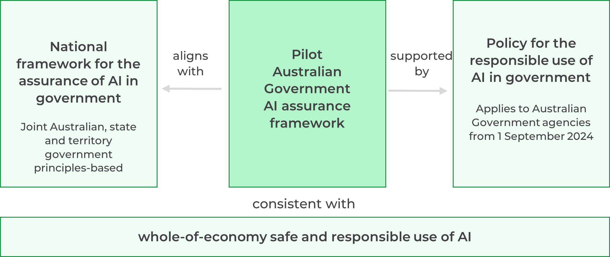 Diagram showing the relationship between this Pilot Australian Government AI assurance framework, the National framework for the assurance of AI in government and the Australian Government Policy for the responsible use of AI in government.