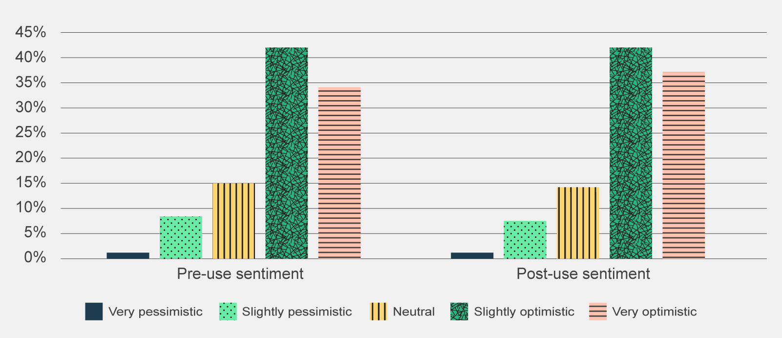 A chart comparing the slight increase in positive sentiment of participants from before and after the trial.