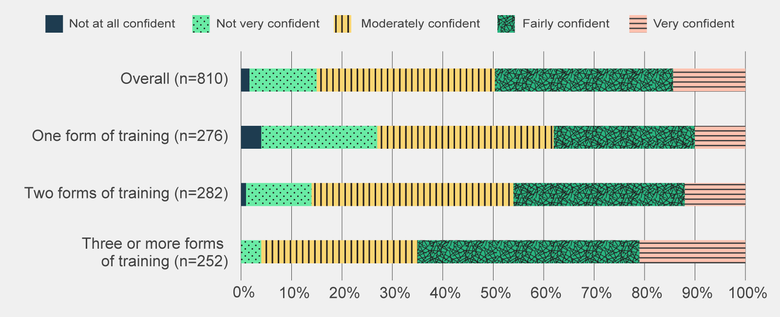 A graph demonstrating that participants’ confidence using Copilot increased significantly if they received a higher amount of training.