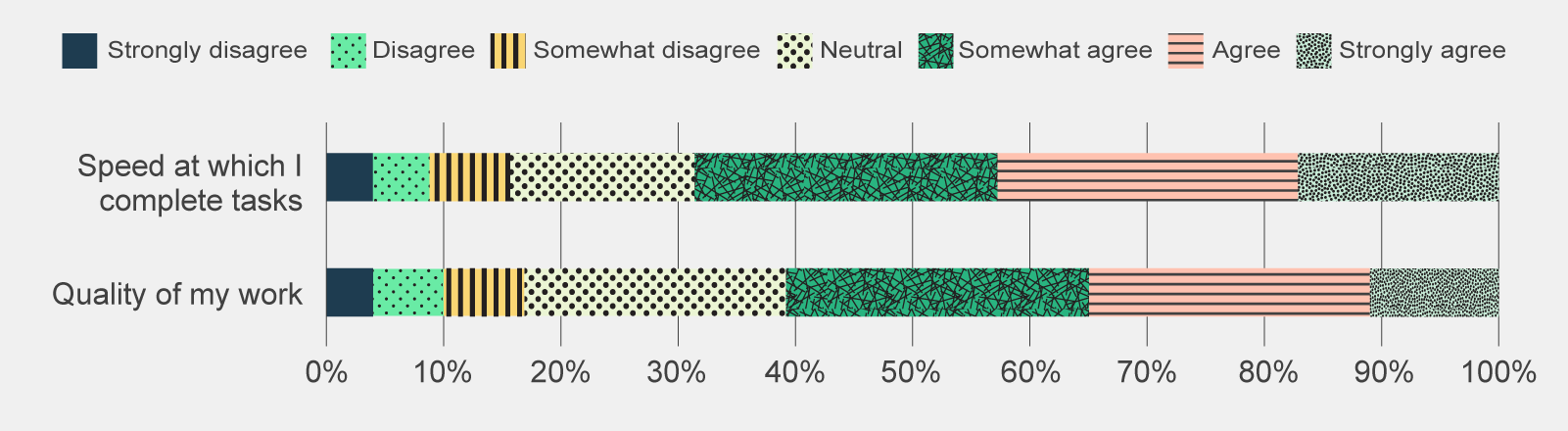 A graph showing that participants were slightly more likely to report Copilot improved the speed at which they complete tasks than it improved the quality of their work.