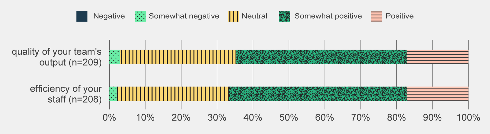 A graph showing managers held a similarly positive view of how Copilot impacted the quality of work and efficiency of their staff.