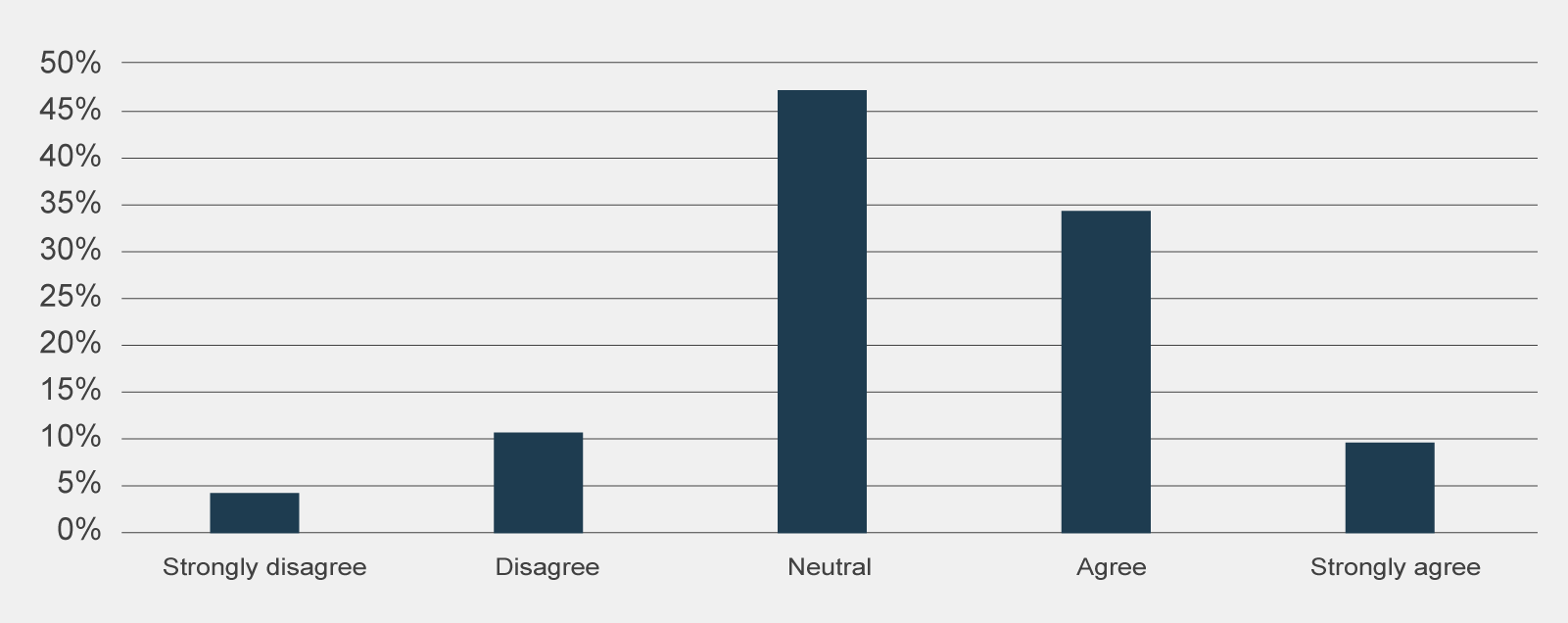 A graph showing that most participants either did not observe or did not believe Copilot allowed them to spend more time on higher-value or more complex tasks.