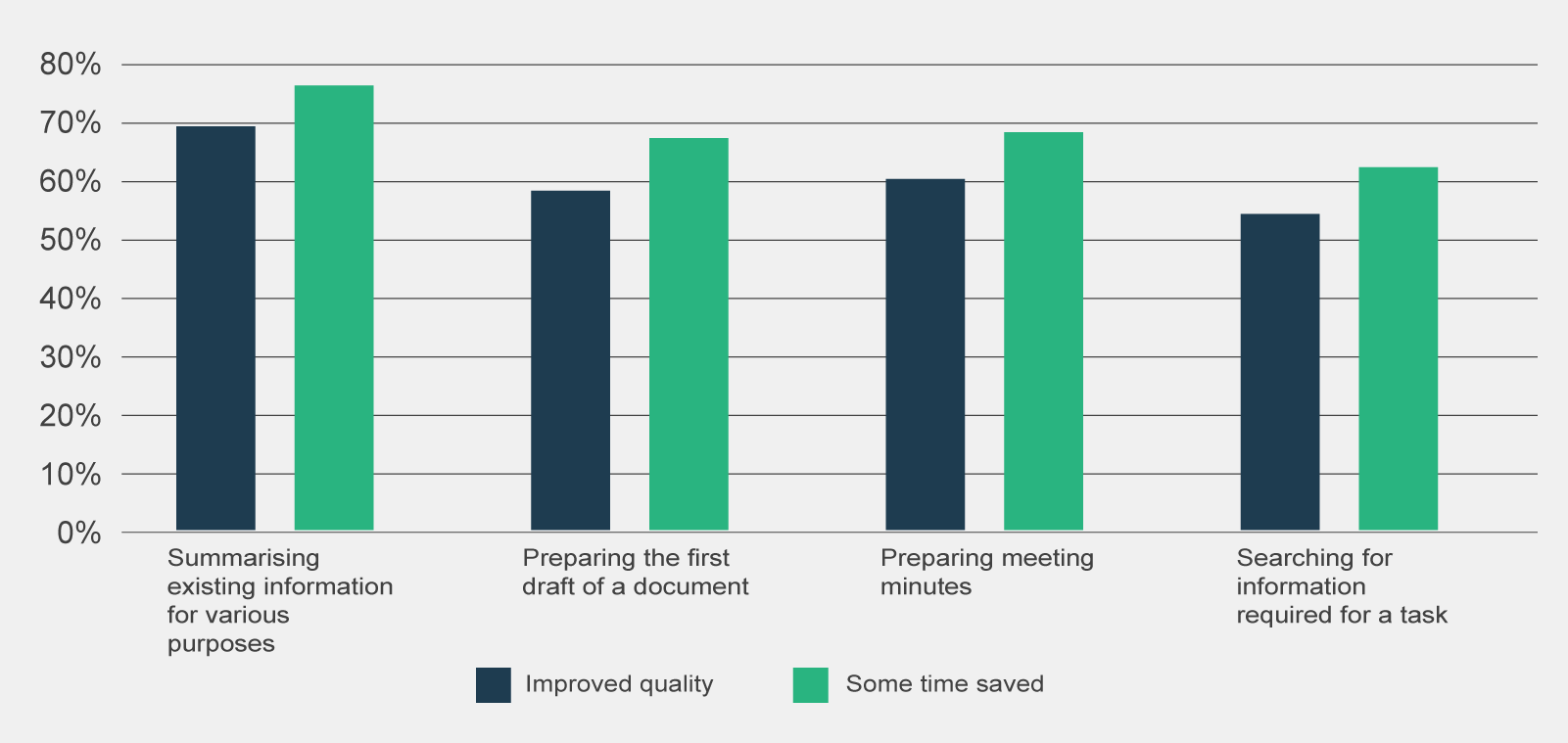 A graph showing that more than 50% of participants reported quality improvements and even greater time savings for tasks involving summarising information, creating first drafts, preparing meeting minutes and searching for required information.