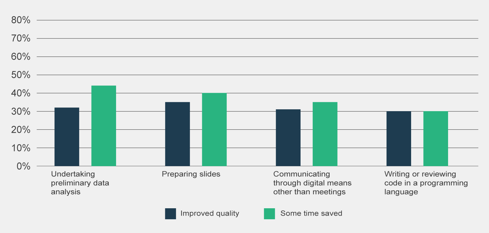 A graph showing that less than 50% of participants reported quality improvements or time savings across tasks involving preliminary data analysis, preparing slides, communicating through emails and messages or writing and reviewing code.