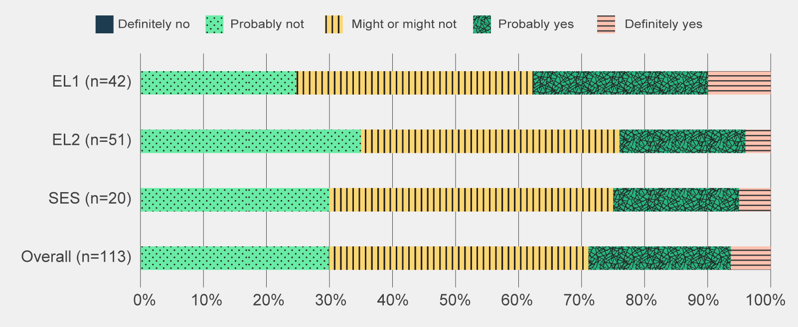 A graph comparing APS classifications’ confidence that they could tell the difference between output produced by Copilot and that without. There was overall uncertainty or low confidence across all classifications.