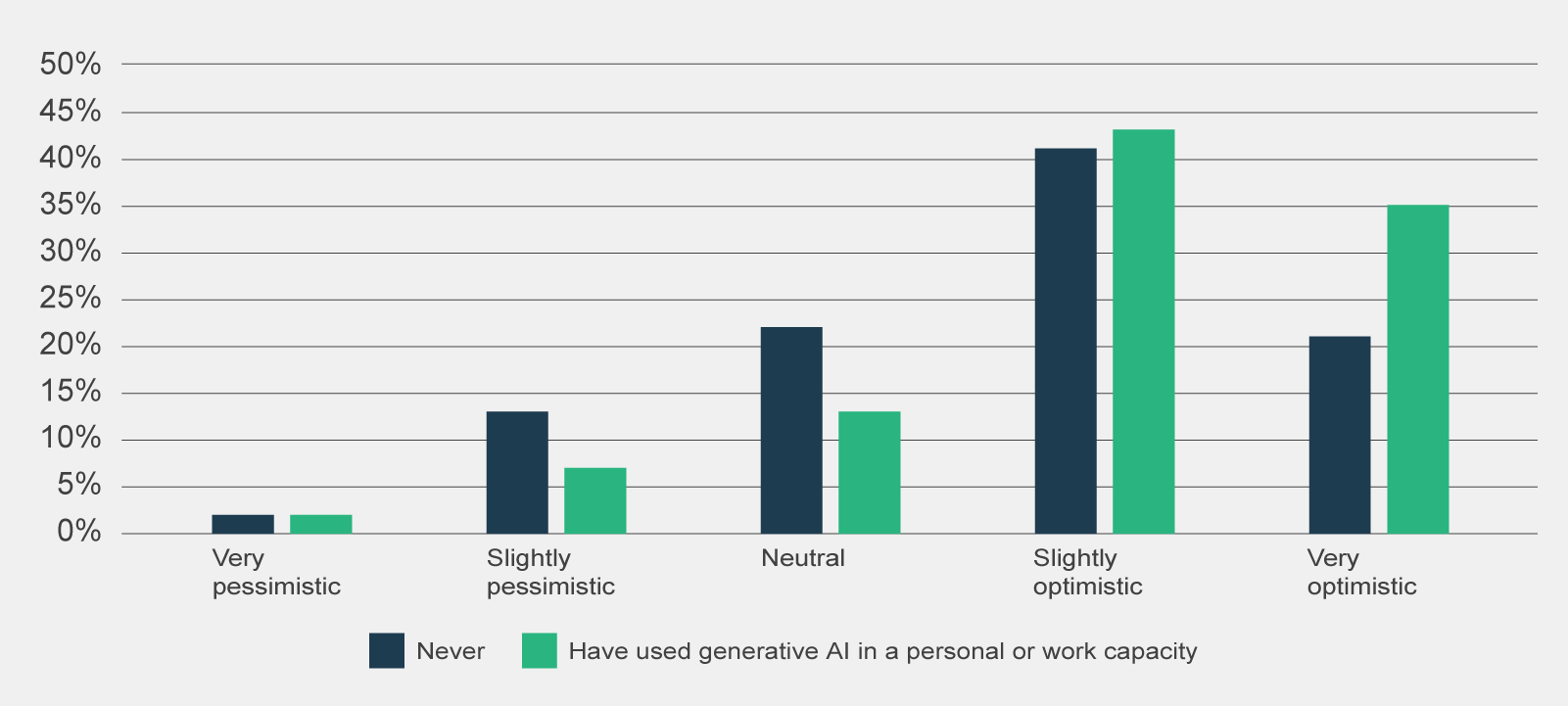 A graph demonstrating that, ahead of the trial, participants who had used generative AI before were more likely to hold an optimistic sentiment toward Copilot.