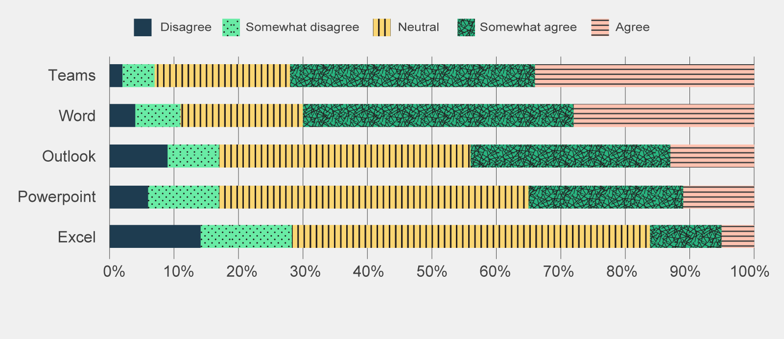 A graph showing which Microsoft programs with Copilot integration met participants’ expectations. Teams and Word shared the most positive response overall, while Excel had the most negative response.