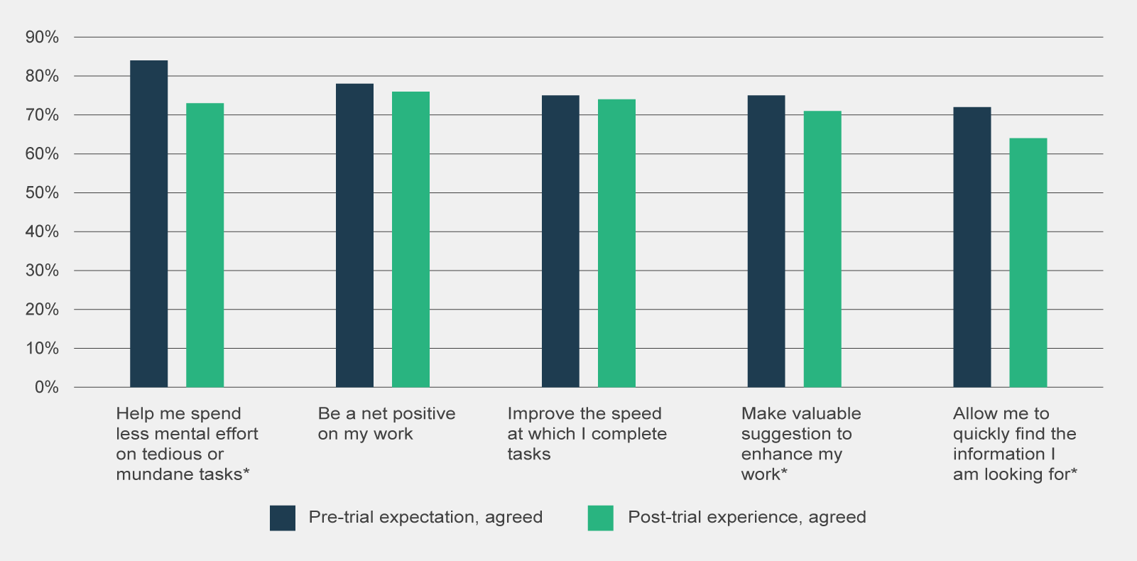 The first of 2 graphs comparing participants’ expectations and post-trial experience of Copilot, by different work activities. Each activity experienced a slight overall decline from pre-trial expectation.