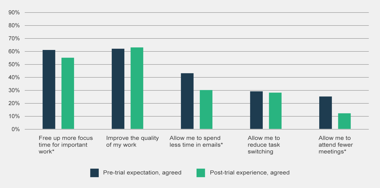 The second of 2 graphs comparing participants’ expectations and post-trial experience of Copilot, by different work activities. Only one activity, ‘improved the quality of my work’, experienced a small increase upon expectation.