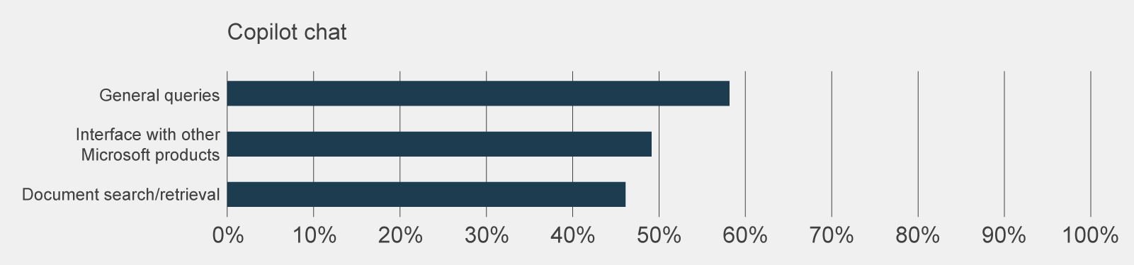 A graph showing how many participants used Copilot chat features, the most used being ‘general enquiries’ by 58% of respondents. 