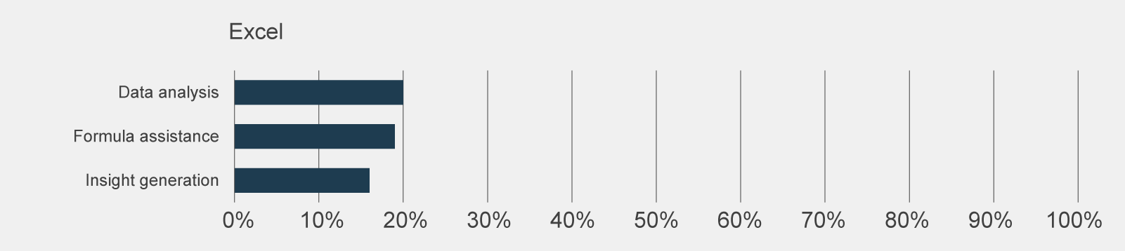 A graph showing how many participants used Copilot features in Excel, the most used being ‘data analysis’ by 20% of respondents. 