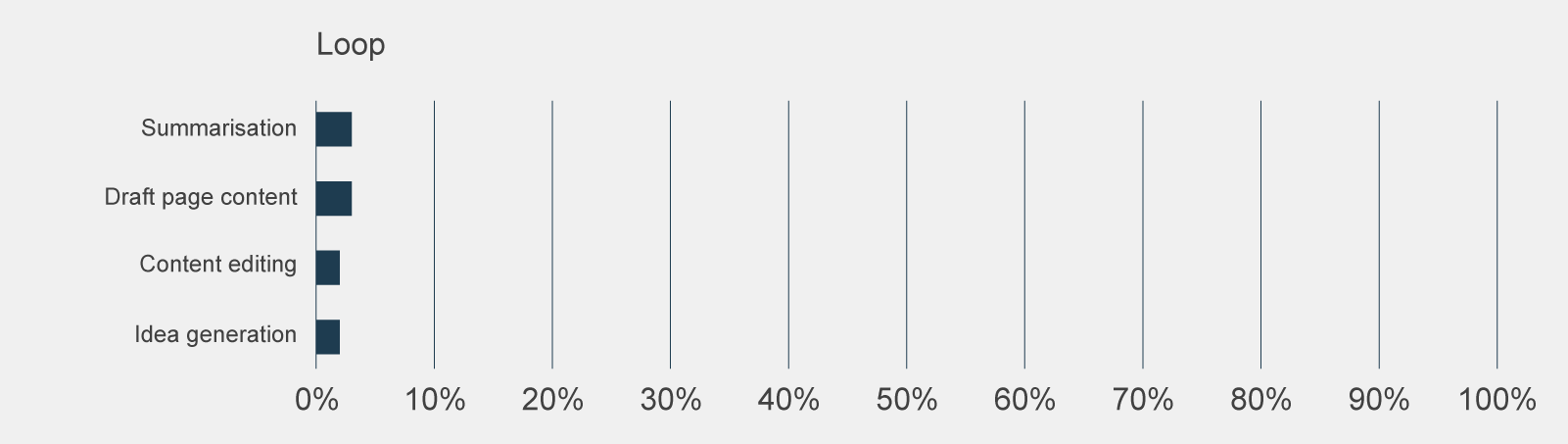 A graph showing how many participants used Copilot features in Loop, the most used being ‘summarisation’ by 3% of respondents. 