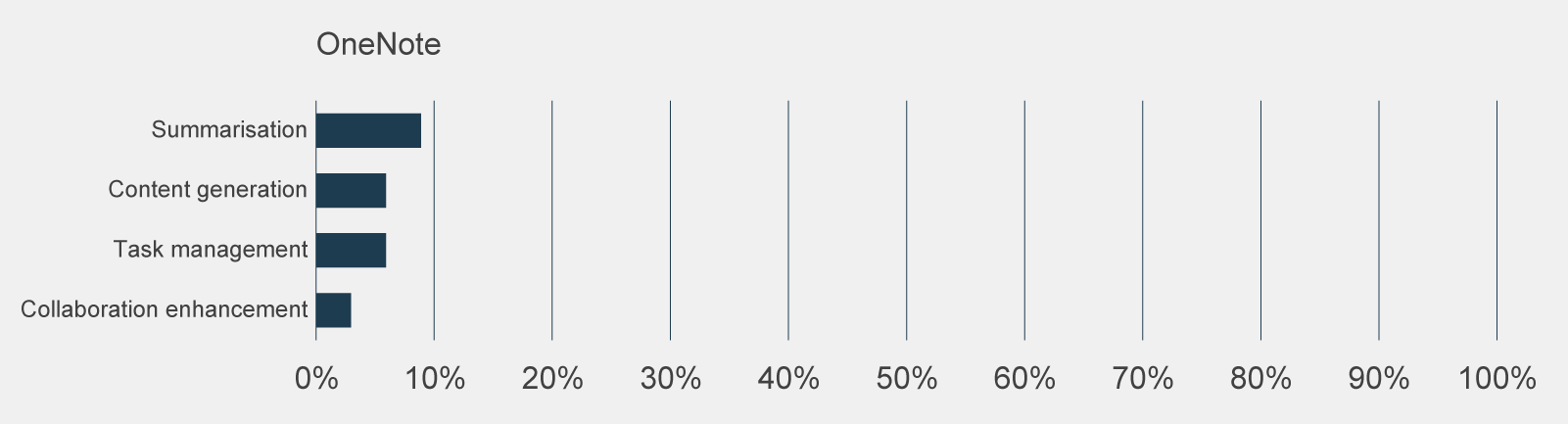 A graph showing how many participants used Copilot features in OneNote, the most used being ‘summarisation’ by 6% of respondents. 