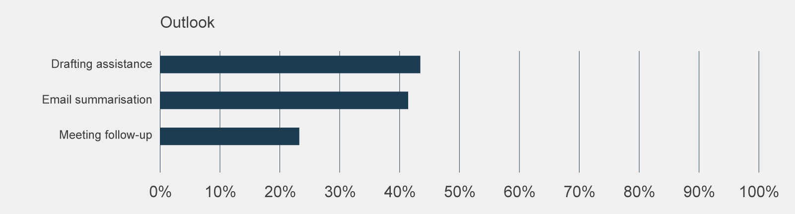 A graph showing how many participants used Copilot features in Outlook, the most used being ‘drafting assistance’ by 43% of respondents.