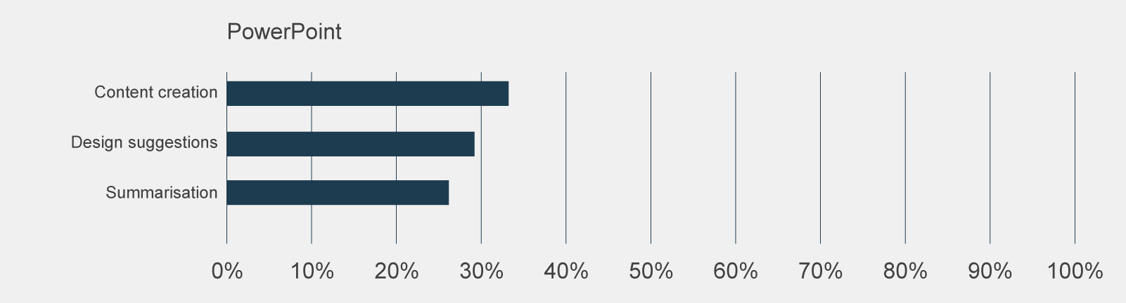 A graph showing how many participants used Copilot features in PowerPoint, the most used being ‘content creation’ by 33% of respondents. 