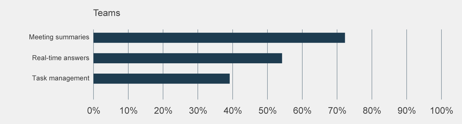 A graph showing how many participants used Copilot features in Teams, the most used being ‘meeting summaries’ by 72% of respondents. 