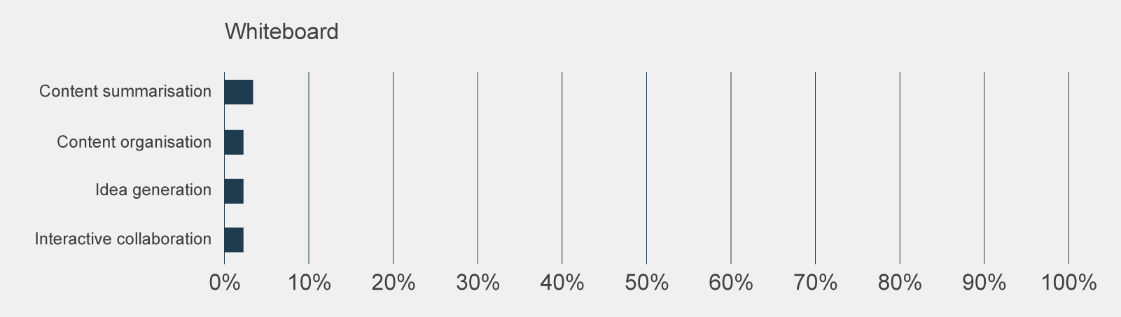 A graph showing how many participants used Copilot features in Whiteboard, the most used being ‘content summarisation’ by 3% of respondents. 